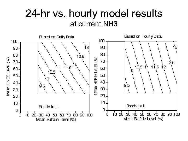 24 -hr vs. hourly model results at current NH 3 