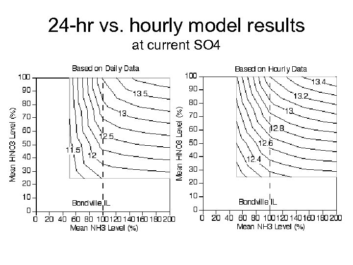 24 -hr vs. hourly model results at current SO 4 