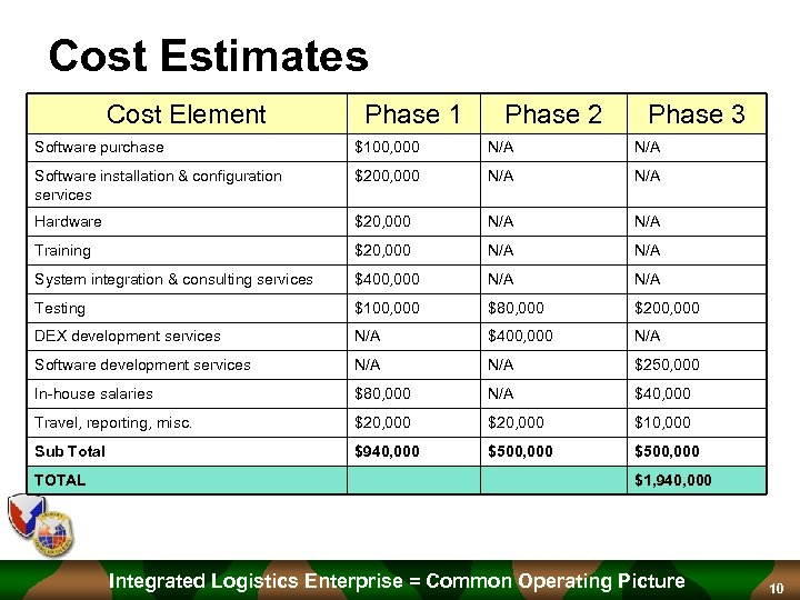 Cost Estimates Cost Element Phase 1 Phase 2 Phase 3 Software purchase $100, 000