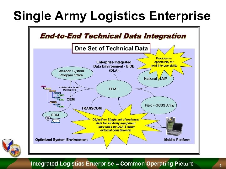 Single Army Logistics Enterprise Integrated Logistics Enterprise = Common Operating Picture 2 