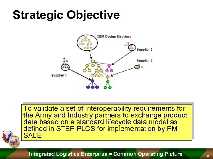 Strategic Objective To validate a set of interoperability requirements for the Army and Industry