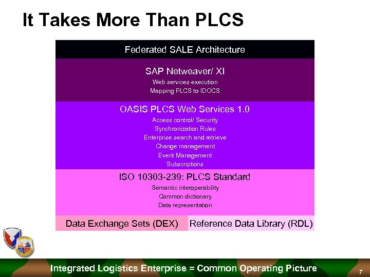 It Takes More Than PLCS Federated SALE Architecture SAP Netweaver/ XI Web services execution