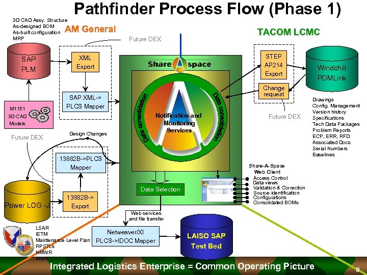 3 D CAD Assy. Structure As-designed BOM As-built configuration MRP Pathfinder Process Flow (Phase