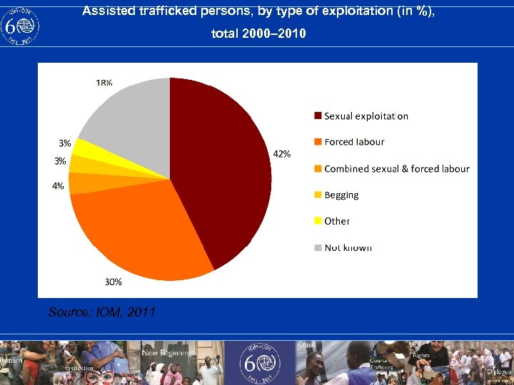 Assisted trafficked persons, by type of exploitation (in %), total 2000– 2010 Source: IOM,