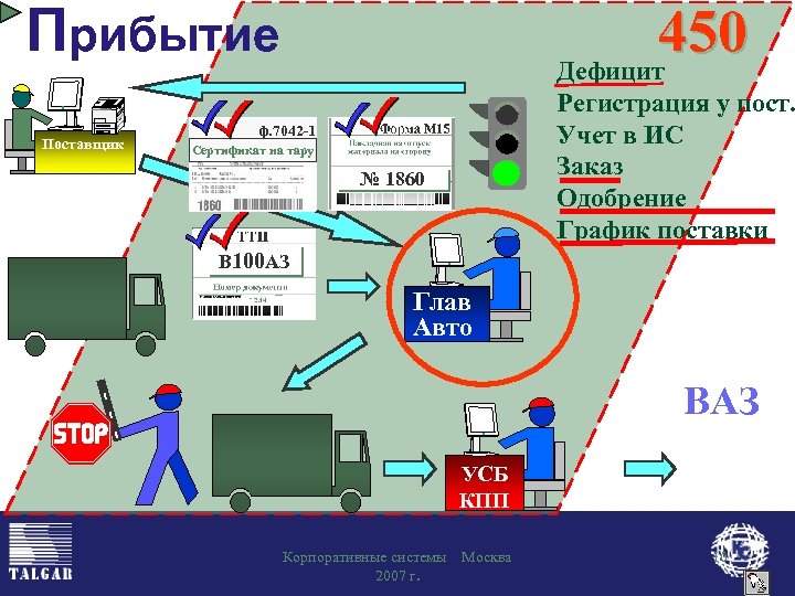 Прибытие Поставщик 450 Дефицит Регистрация у пост. Учет в ИС Заказ Одобрение График поставки