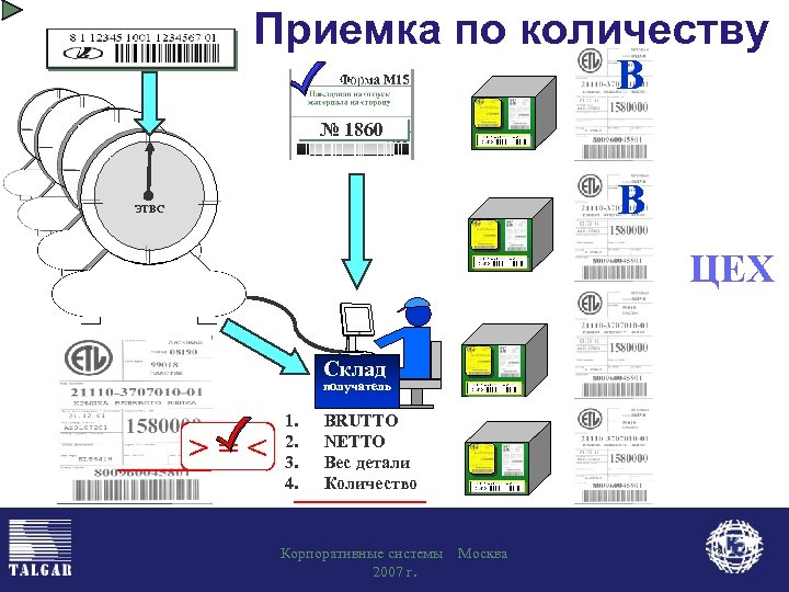 Приемка по количеству В № 1860 В ЭТВС ЦЕХ Склад получатель > = <
