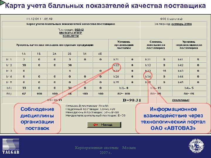 Карта учета балльных показателей качества поставщика Соблюдение дисциплины организации поставок Информационное взаимодействие через технологический