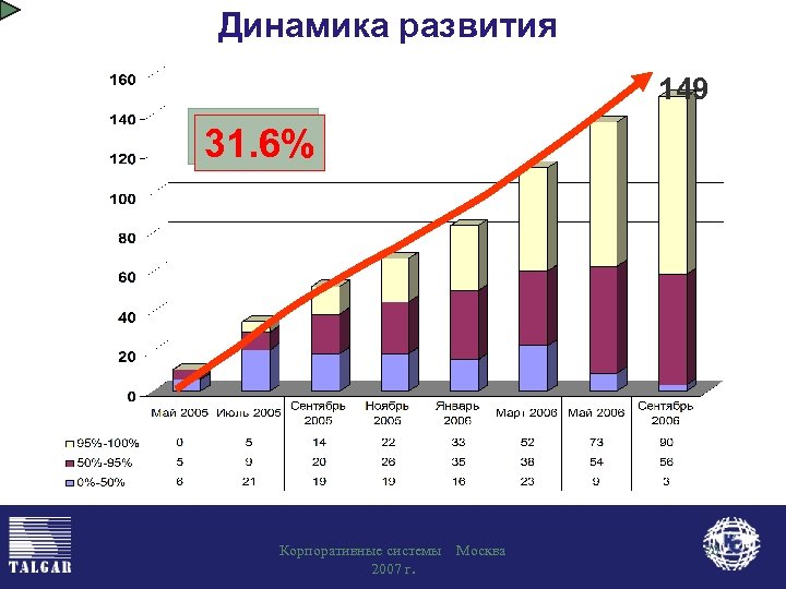 Динамика развития 149 31. 6% Корпоративные системы 2007 г. Москва 20 
