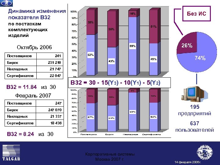 Динамика изменения показателя В 32 Без ИС по поставкам комплектующих изделий 26% Октябрь 2006