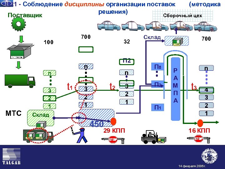 В 21 - Соблюдение дисциплины организации поставок (методика решения) Поставщик Сборочный цех 700 100