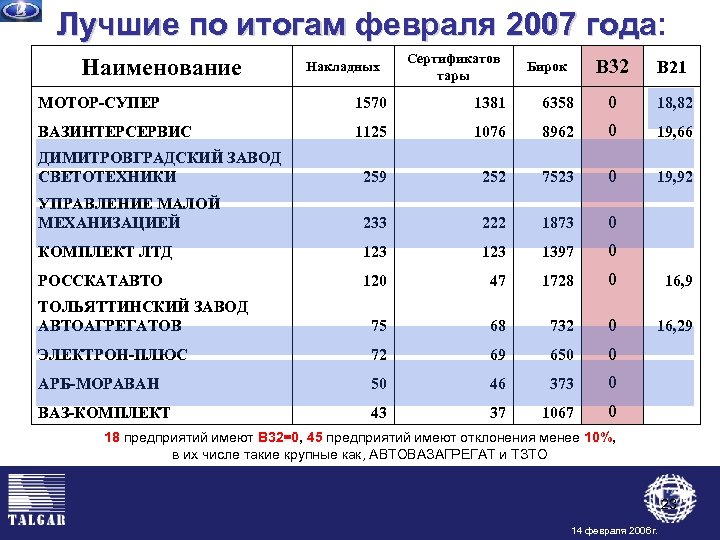 Лучшие по итогам февраля 2007 года: года Наименование Накладных Сертификатов тары Бирок В 32