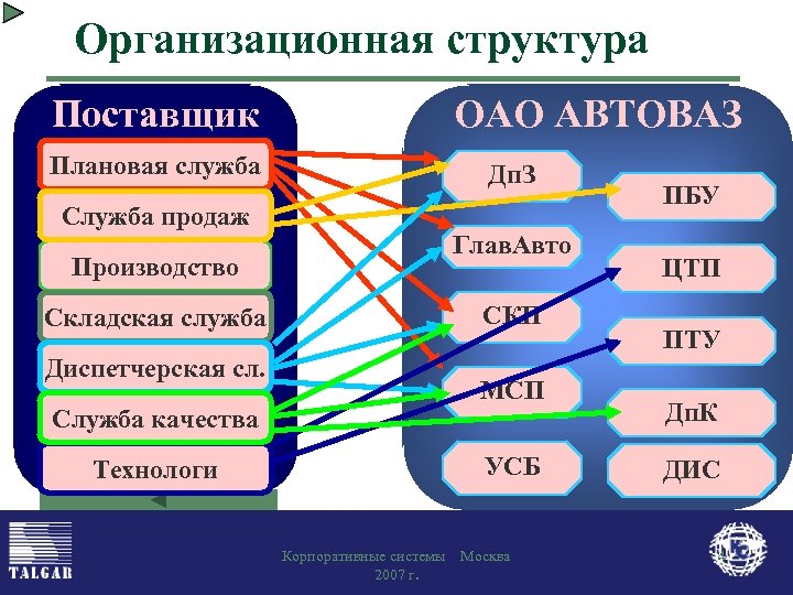 Организационная структура Поставщик ОАО АВТОВАЗ Плановая служба Дп. З Служба продаж Глав. Авто Производство
