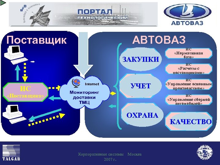 Специальная информационная система Поставщик АВТОВАЗ ИС «Управление ЗАКУПКИ закупками ТМЦ» ИС «Поставщика» ИС «Управление