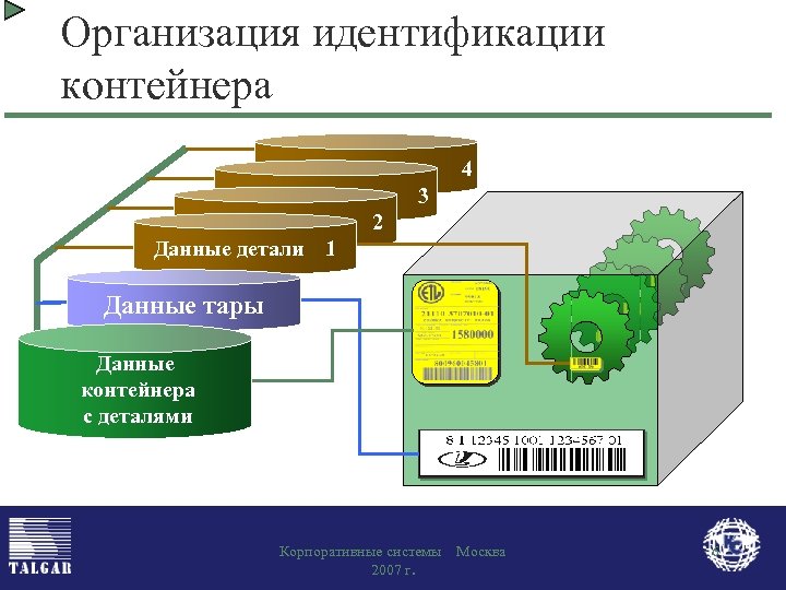 Организация идентификации контейнера 4 3 2 Данные детали 1 Данные тары Данные контейнера с