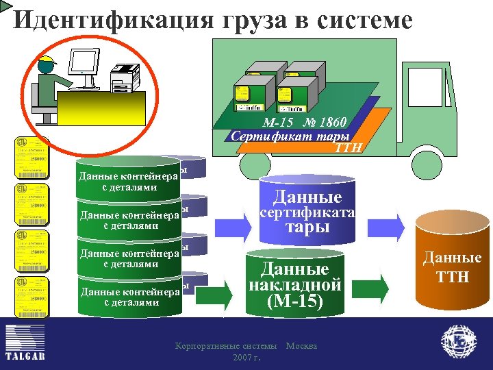 Идентификация груза в системе М-15 № 1860 Сертификат тары ТТН Данные тары Данные контейнера