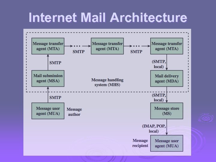 Internet Mail Architecture 