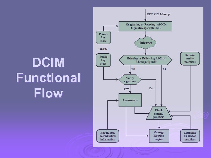 DCIM Functional Flow 