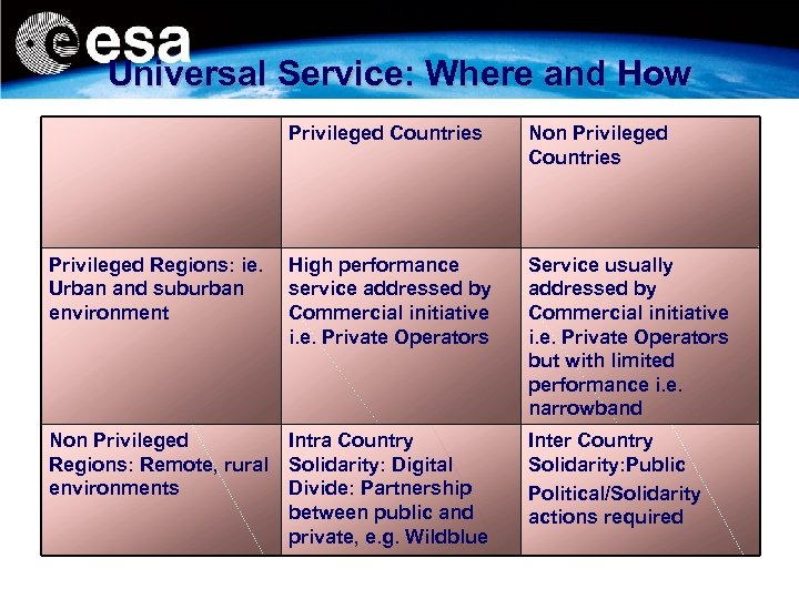Universal Service: Where and How Privileged Countries Non Privileged Countries Privileged Regions: ie. Urban