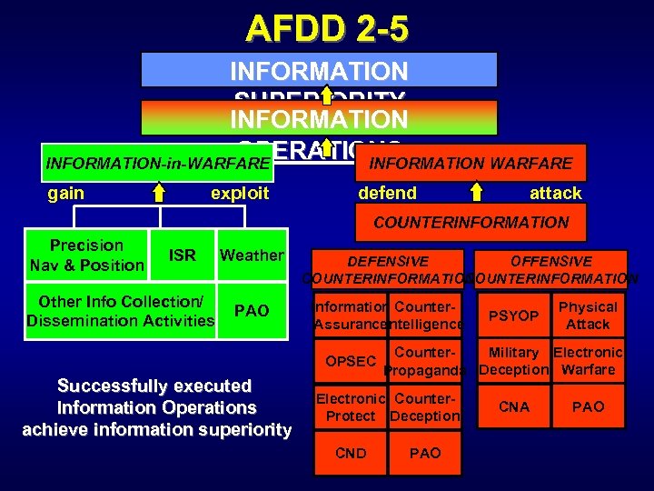 AFDD 2 -5 INFORMATION SUPERIORITY INFORMATION OPERATIONS INFORMATION-in-WARFARE INFORMATION WARFARE gain exploit defend attack