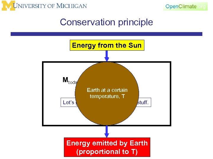 Conservation principle Energy. Income Sun from the Mtoday = Myesterday + I - E