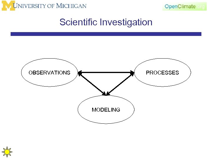 Scientific Investigation OBSERVATIONS PROCESSES MODELING 