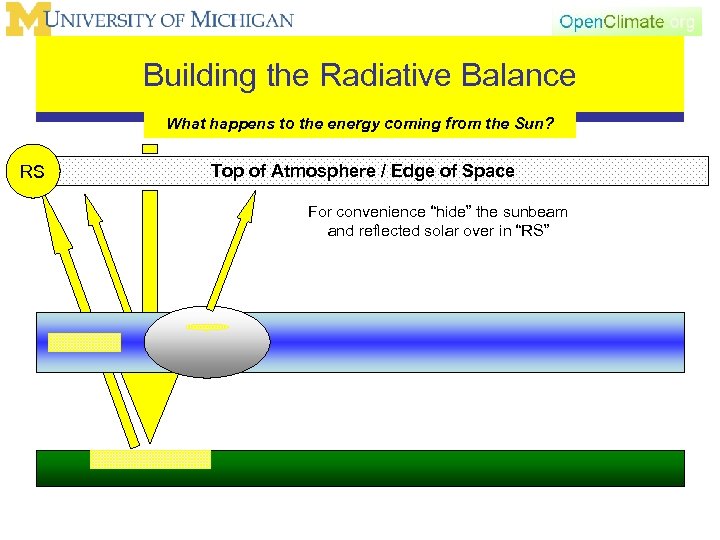 Building the Radiative Balance What happens to the energy coming from the Sun? RS