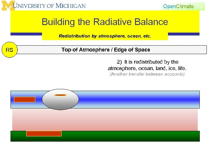 Building the Radiative Balance Redistribution by atmosphere, ocean, etc. RS Top of Atmosphere /