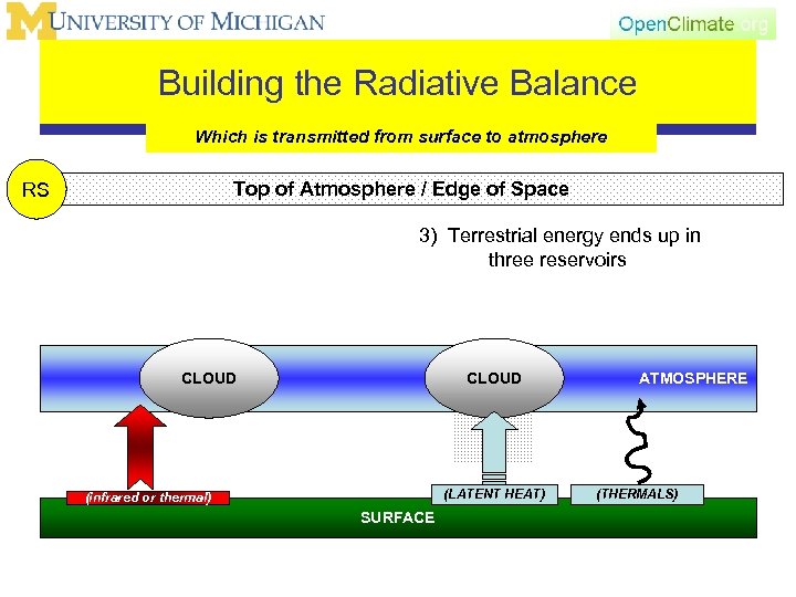 Building the Radiative Balance Which is transmitted from surface to atmosphere Top of Atmosphere