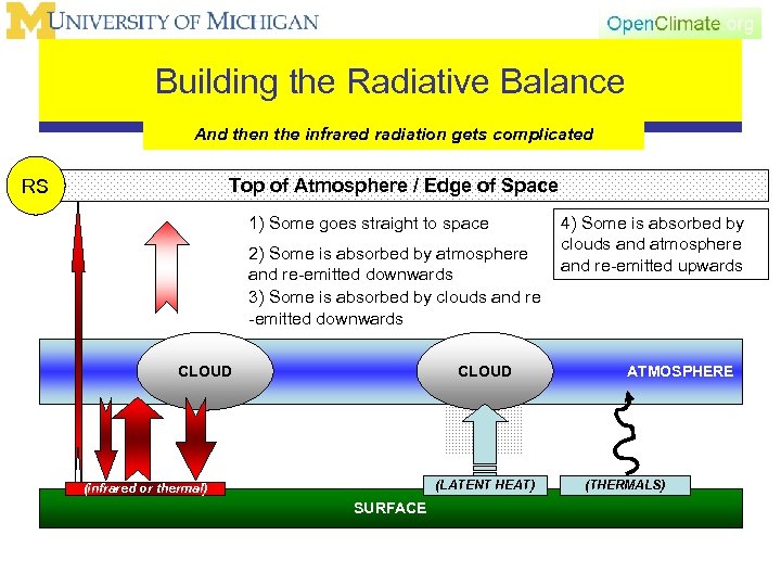 Building the Radiative Balance And then the infrared radiation gets complicated Top of Atmosphere