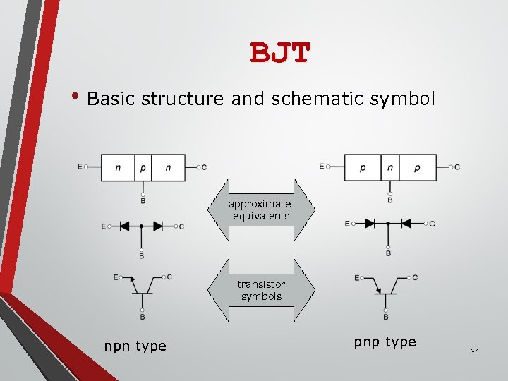 BJT • Basic structure and schematic symbol approximate equivalents transistor symbols npn type pnp