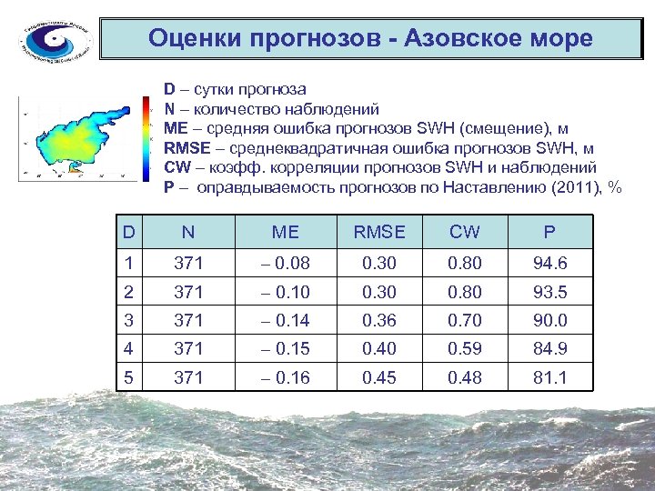 Установите соответствие объем воды в азовском море. Уровни волнения моря. Параметры ветрового волнения. Наблюдение за морским волнением. Таблица волнения моря.