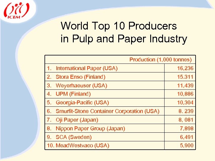 World Top 10 Producers in Pulp and Paper Industry Production (1, 000 tonnes) 1.