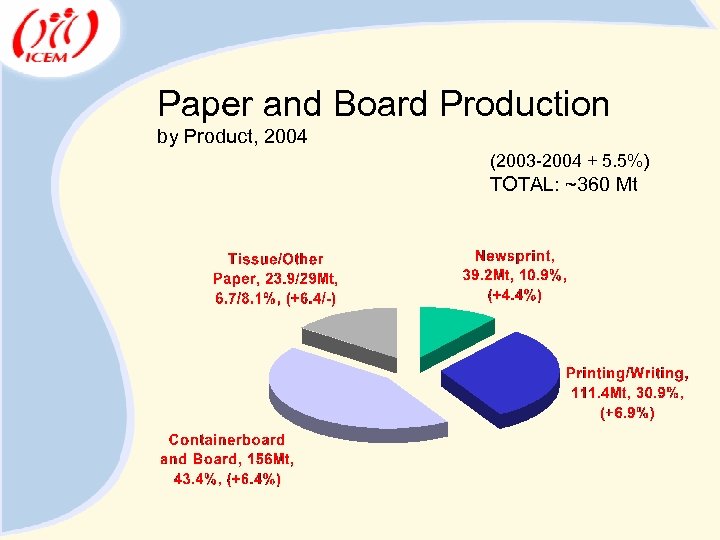 Paper and Board Production by Product, 2004 (2003 -2004 + 5. 5%) TOTAL: ~360