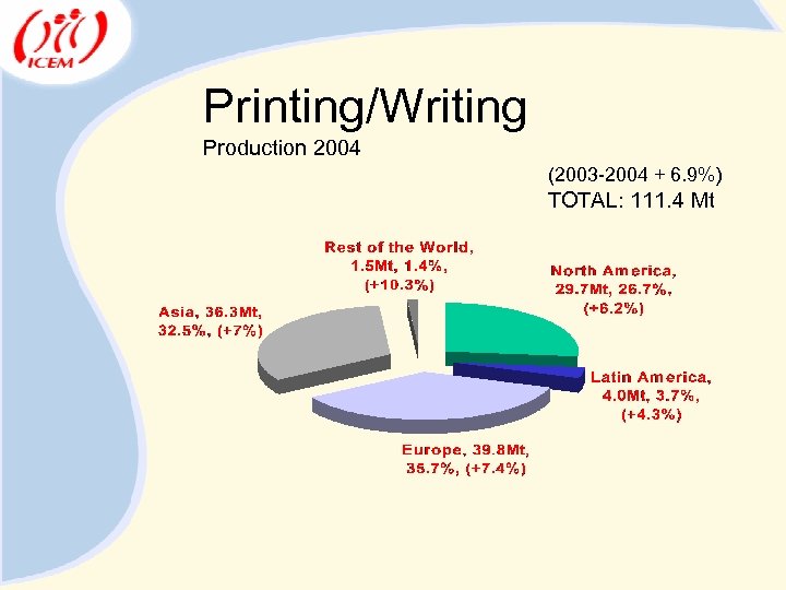 Printing/Writing Production 2004 (2003 -2004 + 6. 9%) TOTAL: 111. 4 Mt 