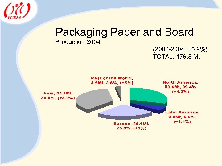 Packaging Paper and Board Production 2004 (2003 -2004 + 5. 9%) TOTAL: 176. 3