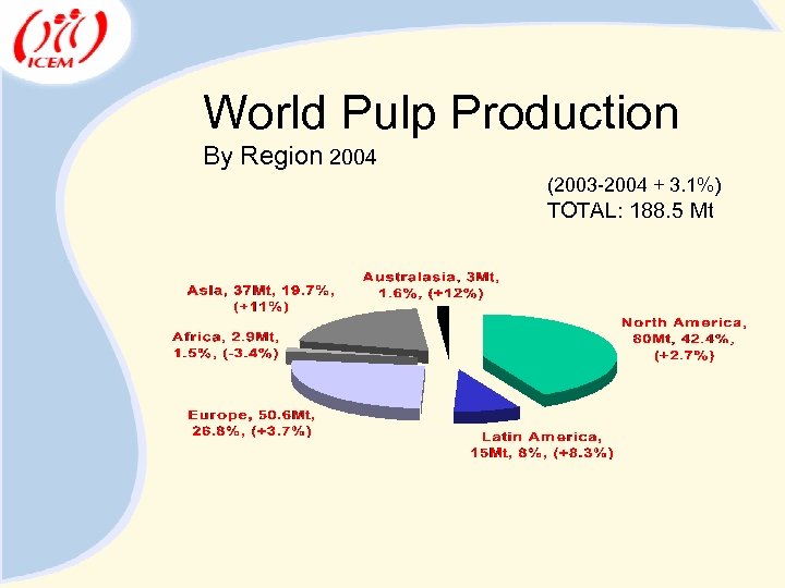 World Pulp Production By Region 2004 (2003 -2004 + 3. 1%) TOTAL: 188. 5