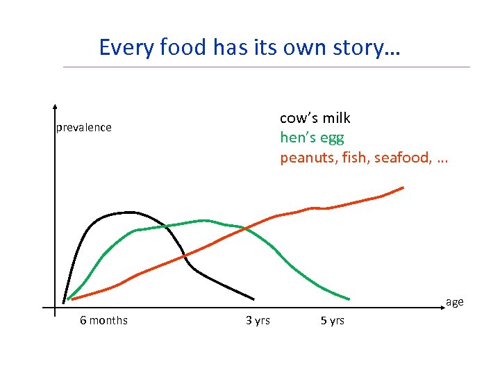 Every food has its own story… cow’s milk hen’s egg peanuts, fish, seafood, …