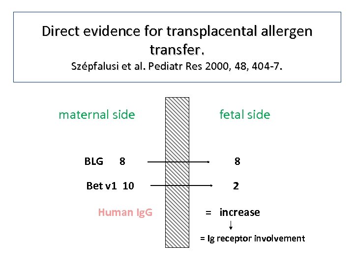 Direct evidence for transplacental allergen transfer. Szépfalusi et al. Pediatr Res 2000, 48, 404