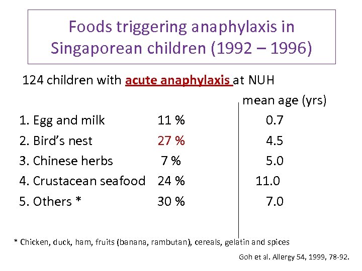 Foods triggering anaphylaxis in Singaporean children (1992 – 1996) 124 children with acute anaphylaxis