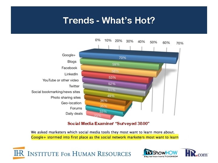 Trends - What’s Hot? Social Media Examiner “Surveyed 3800” 