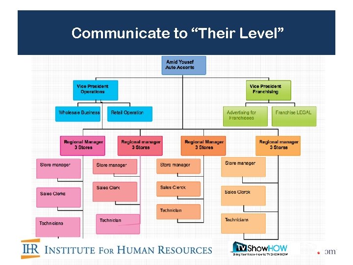 Communicate to “Their Level” 