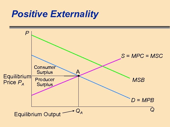 Positive Externality P S = MPC = MSC Consumer Surplus Equilibrium Producer Price PA
