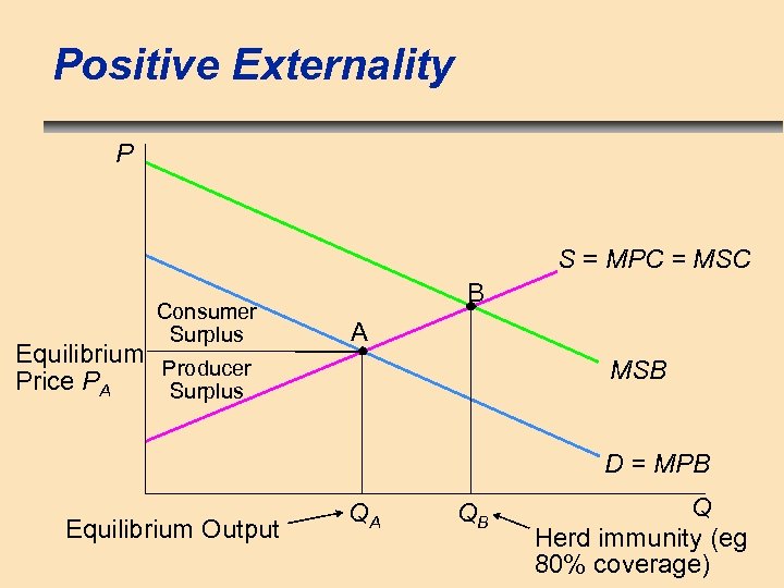 Positive Externality P S = MPC = MSC Consumer Surplus Equilibrium Producer Price PA