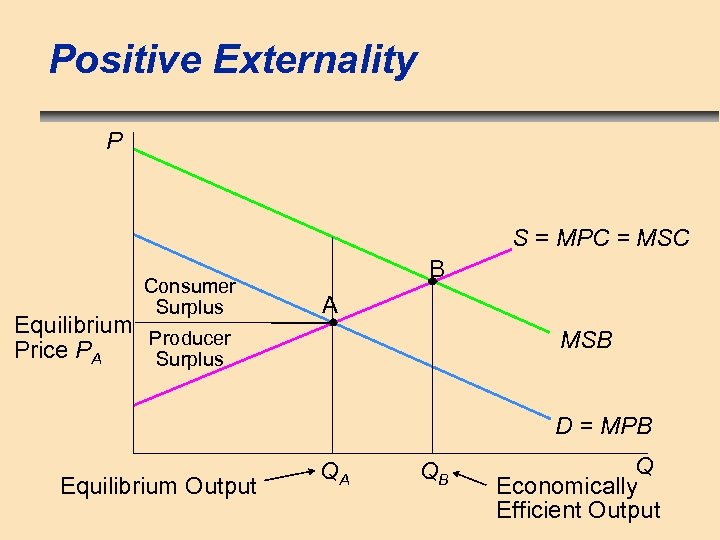 Positive Externality P S = MPC = MSC Consumer Surplus Equilibrium Producer Price PA