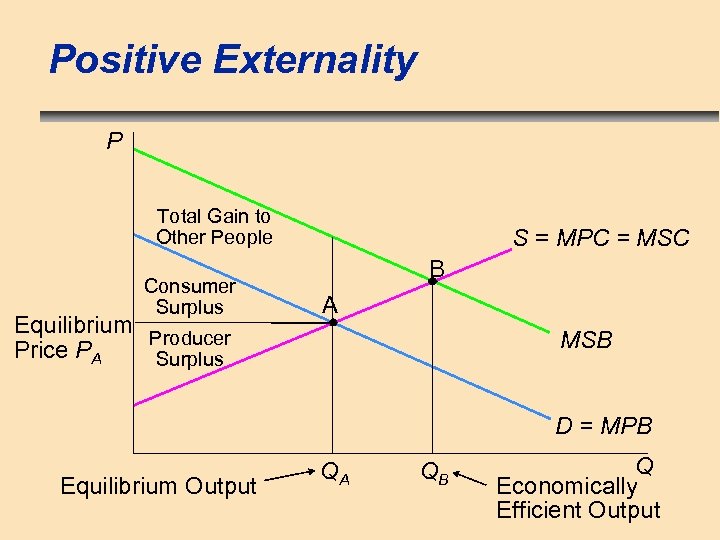Positive Externality P Total Gain to Other People Consumer Surplus Equilibrium Producer Price PA