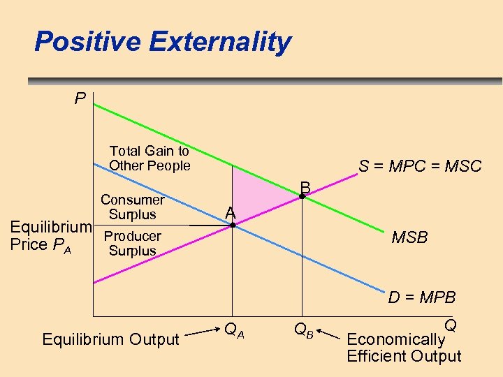 Positive Externality P Total Gain to Other People Consumer Surplus Equilibrium Producer Price PA