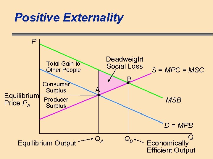 Positive Externality P Deadweight Social Loss Total Gain to Other People Consumer Surplus Equilibrium