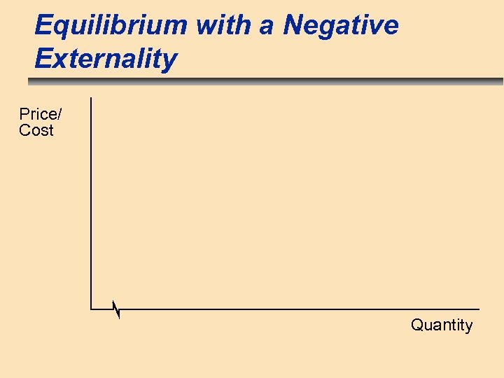 Equilibrium with a Negative Externality Price/ Cost Quantity 
