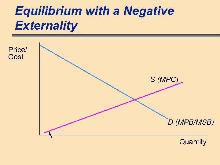 Equilibrium with a Negative Externality Price/ Cost S (MPC) D (MPB/MSB) Quantity 