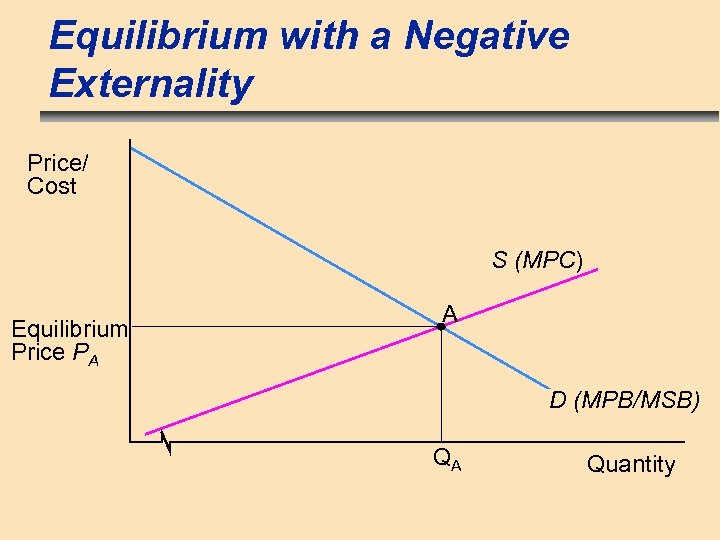 Equilibrium with a Negative Externality Price/ Cost S (MPC) Equilibrium Price PA A D